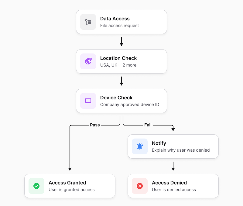 theodosiana access controls